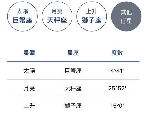 太陽跟上升一樣|上升星座、月亮星座代表什麼意思？查詢星座命盤看12。